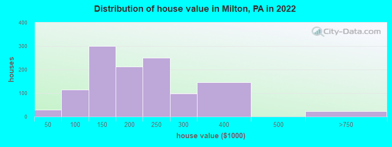 Distribution of house value in Milton, PA in 2022