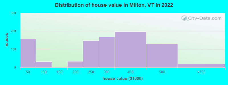 Distribution of house value in Milton, VT in 2022