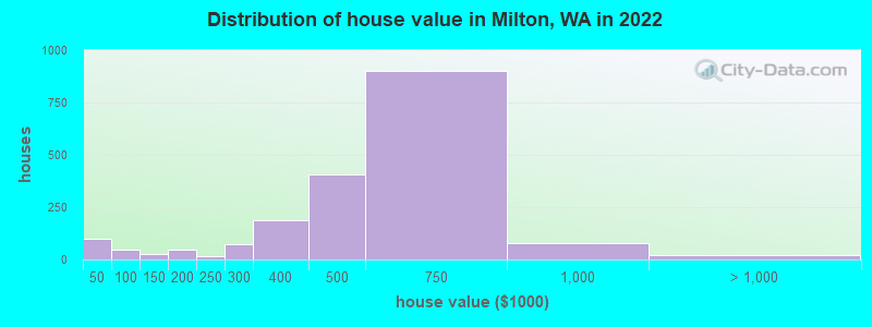 Distribution of house value in Milton, WA in 2022