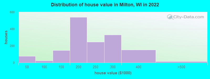 Distribution of house value in Milton, WI in 2022