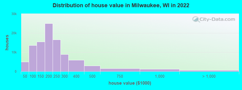 Distribution of house value in Milwaukee, WI in 2021