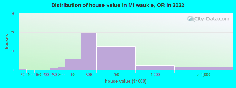 Distribution of house value in Milwaukie, OR in 2022