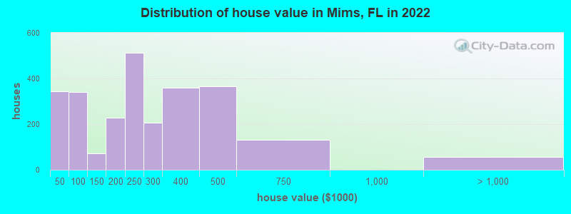 Distribution of house value in Mims, FL in 2022