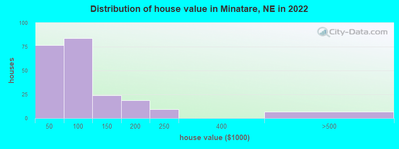 Distribution of house value in Minatare, NE in 2022