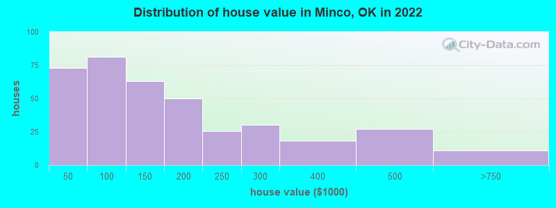 Distribution of house value in Minco, OK in 2022