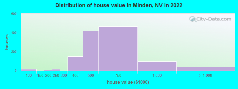 Distribution of house value in Minden, NV in 2019
