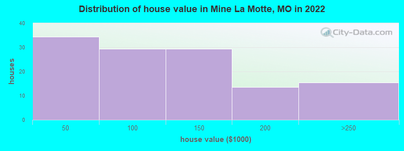 Distribution of house value in Mine La Motte, MO in 2022