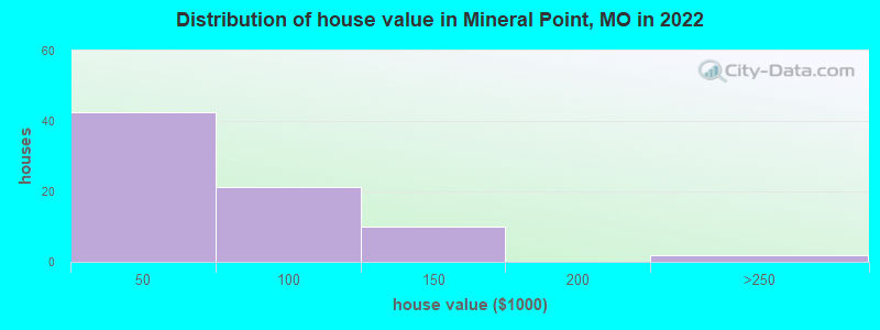 Distribution of house value in Mineral Point, MO in 2022