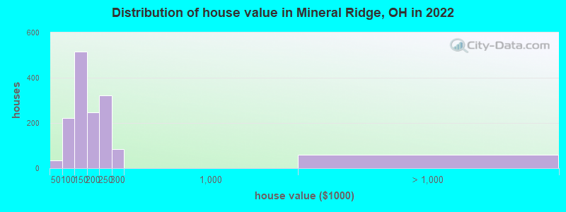 Distribution of house value in Mineral Ridge, OH in 2019