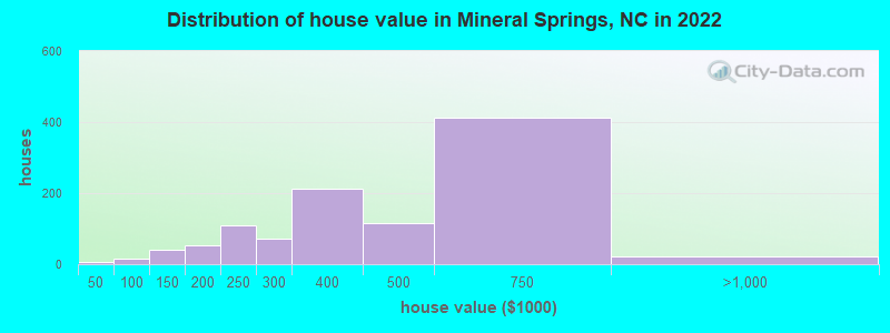 Distribution of house value in Mineral Springs, NC in 2022