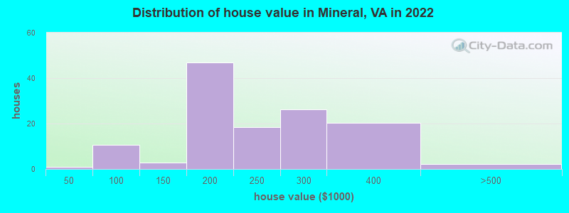 Distribution of house value in Mineral, VA in 2022