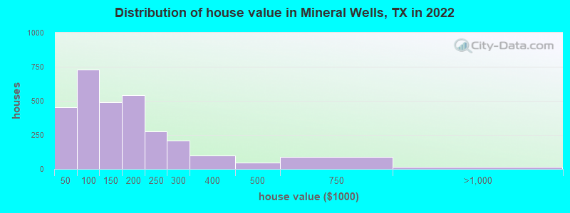 Distribution of house value in Mineral Wells, TX in 2019