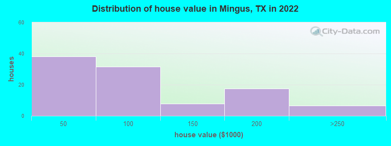 Distribution of house value in Mingus, TX in 2019