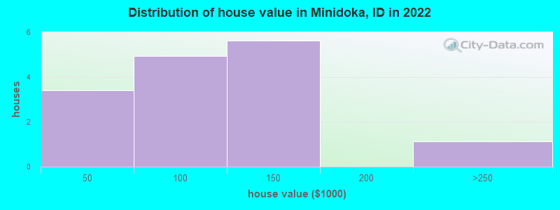 Distribution of house value in Minidoka, ID in 2022