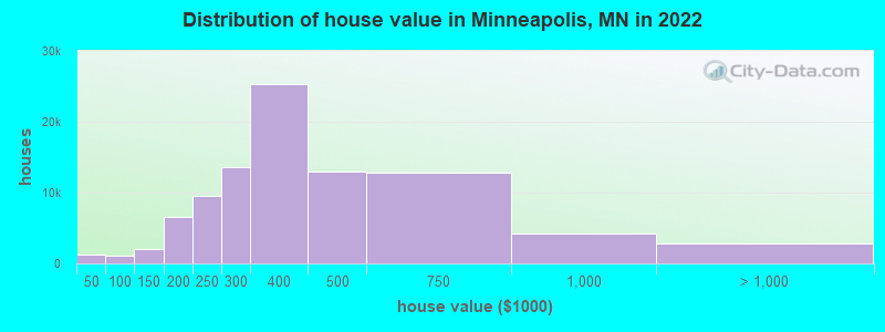 Distribution of house value in Minneapolis, MN in 2021