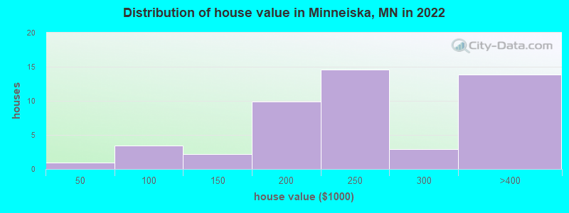 Distribution of house value in Minneiska, MN in 2022