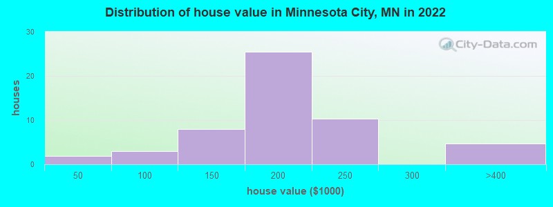 Distribution of house value in Minnesota City, MN in 2022