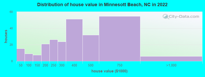 Distribution of house value in Minnesott Beach, NC in 2022