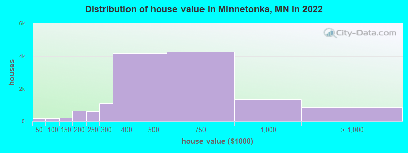 Distribution of house value in Minnetonka, MN in 2019