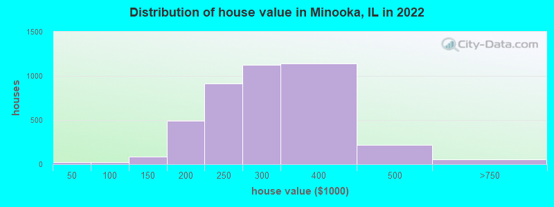 Distribution of house value in Minooka, IL in 2019