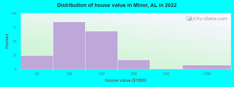 Distribution of house value in Minor, AL in 2022
