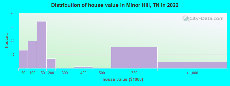 Distribution of house value in Minor Hill, TN in 2022