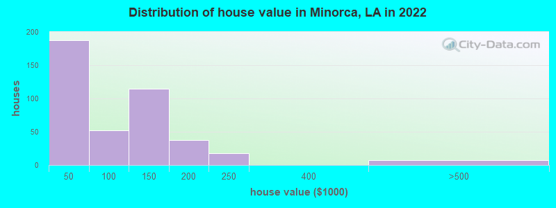 Distribution of house value in Minorca, LA in 2022
