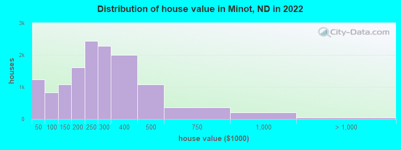 Distribution of house value in Minot, ND in 2019