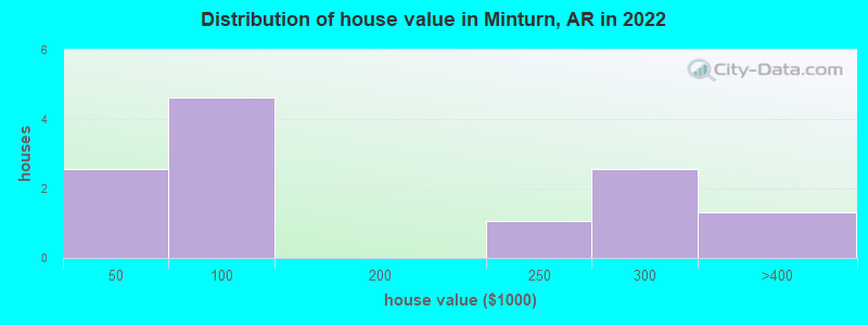 Distribution of house value in Minturn, AR in 2022