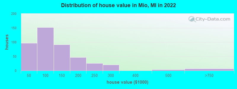Distribution of house value in Mio, MI in 2022