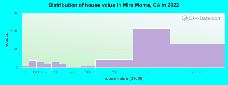 Distribution of house value in Mira Monte, CA in 2019