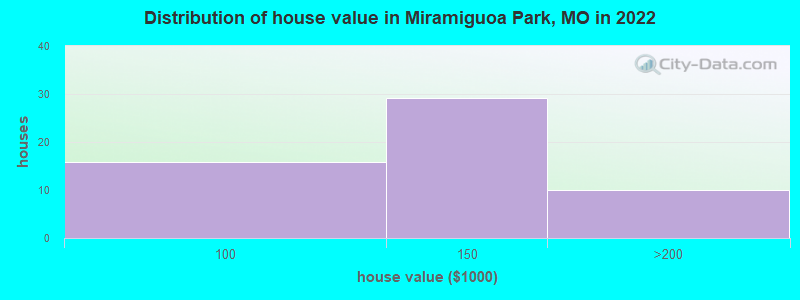 Distribution of house value in Miramiguoa Park, MO in 2022