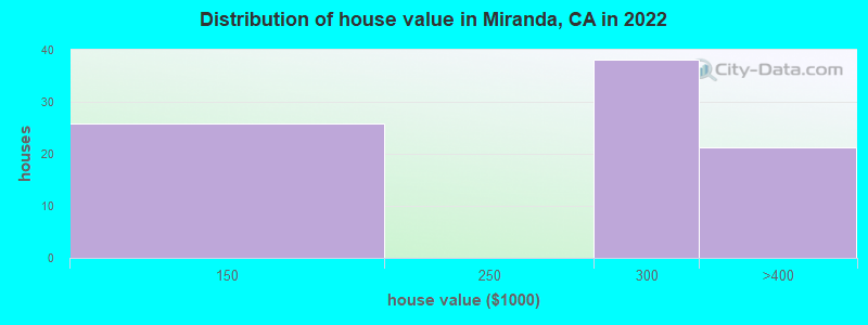 Distribution of house value in Miranda, CA in 2022
