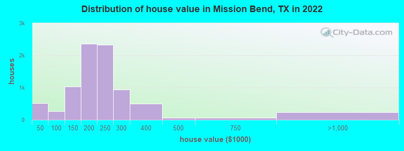 Distribution of house value in Mission Bend, TX in 2021