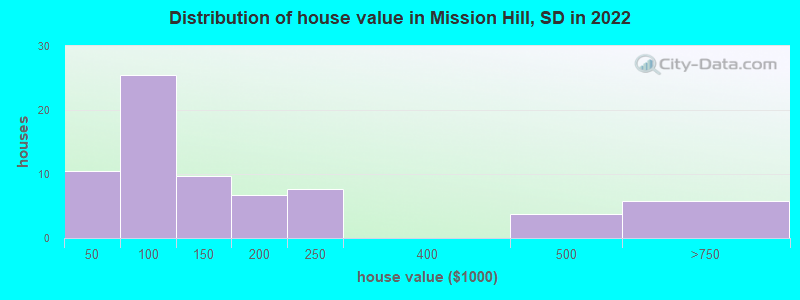 Distribution of house value in Mission Hill, SD in 2022