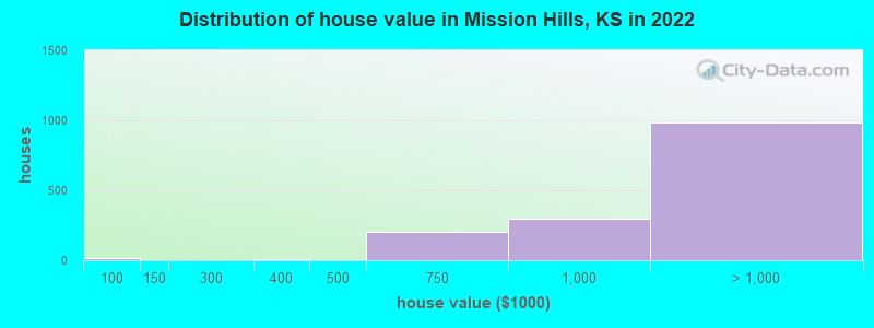 Distribution of house value in Mission Hills, KS in 2022