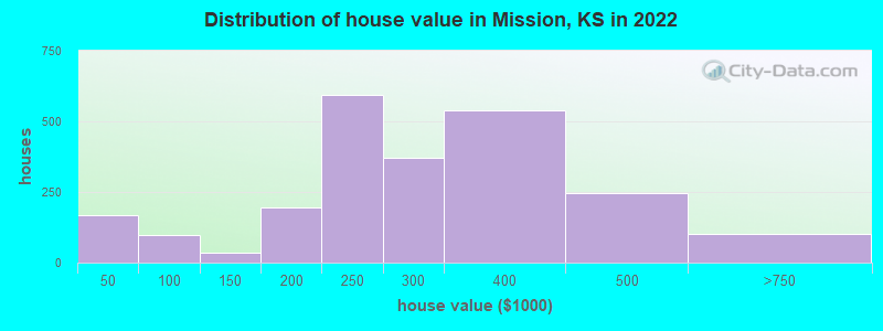 Distribution of house value in Mission, KS in 2022