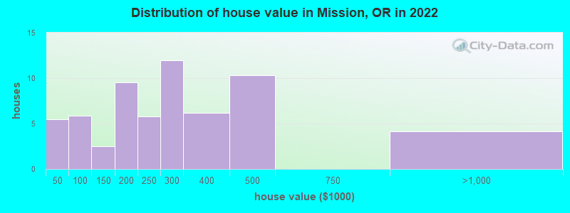 Distribution of house value in Mission, OR in 2022
