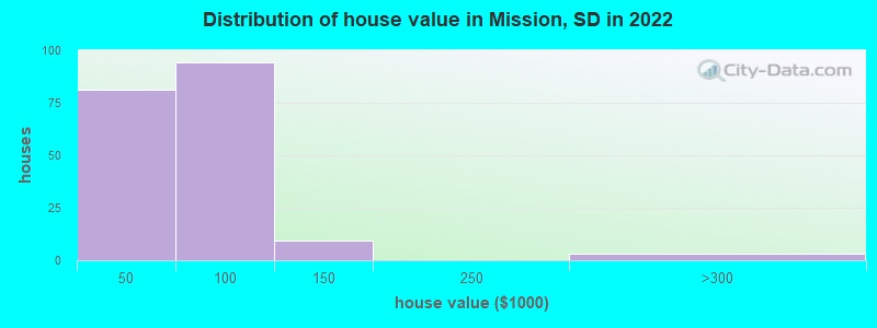 Distribution of house value in Mission, SD in 2022