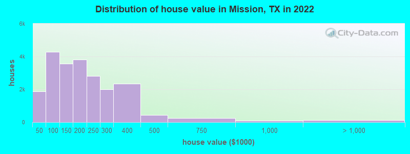 Distribution of house value in Mission, TX in 2022