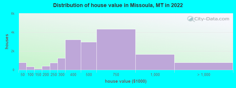 Distribution of house value in Missoula, MT in 2021