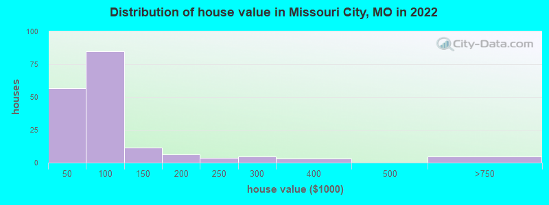 Distribution of house value in Missouri City, MO in 2022