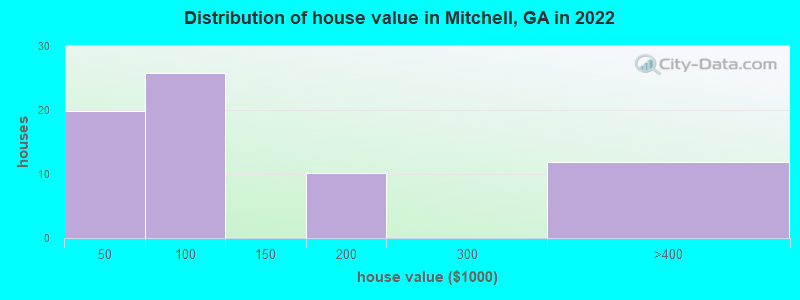 Distribution of house value in Mitchell, GA in 2022