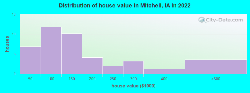 Distribution of house value in Mitchell, IA in 2022