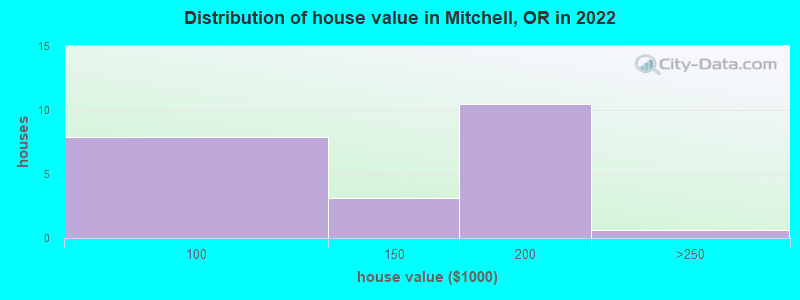 Distribution of house value in Mitchell, OR in 2022
