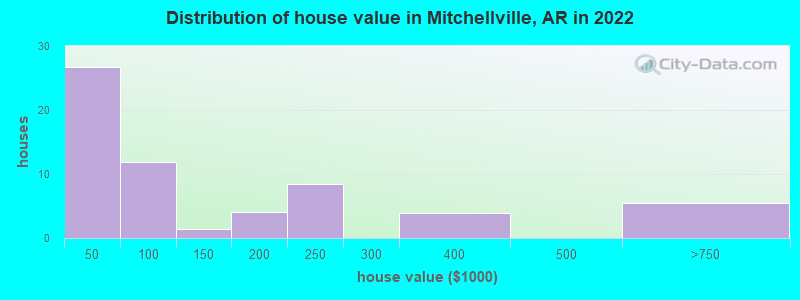 Distribution of house value in Mitchellville, AR in 2022