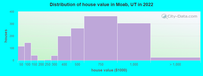 Distribution of house value in Moab, UT in 2019