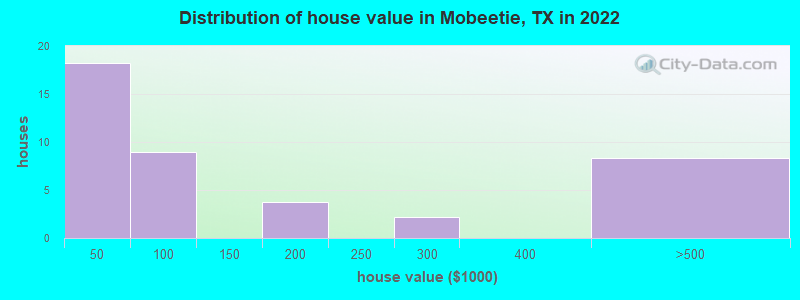 Distribution of house value in Mobeetie, TX in 2022