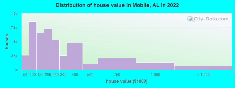 Distribution of house value in Mobile, AL in 2021