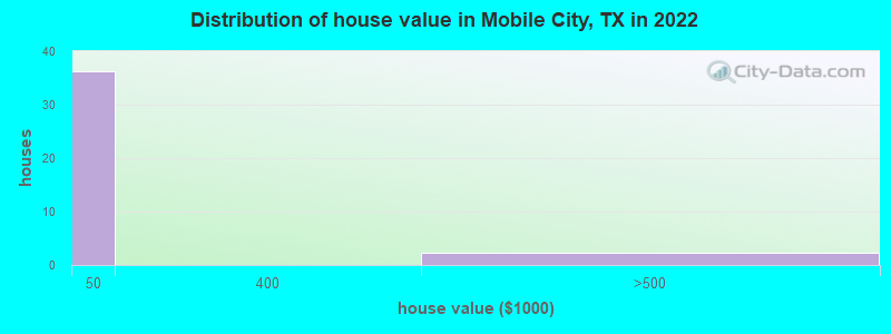 Distribution of house value in Mobile City, TX in 2022